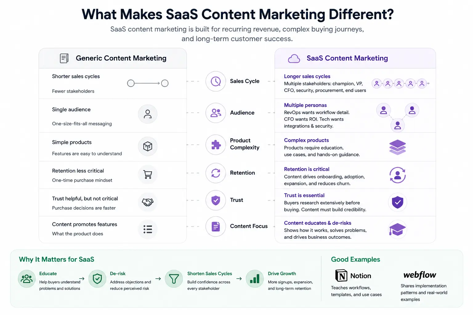 Table showing the difference between content marketing and saas content marketing