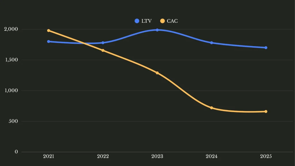 Graph showing a downward trend on CAC versus LTV